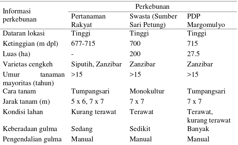 Tabel 1  Kondisi dan cara budidaya tiga perkebunan cengkeh di wilayah Kabupaten Kediri 
