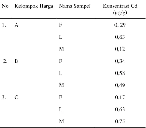 Tabel 1. Konsentrasi logam Cd pada sampel kosmetik  No   Kelompok Harga    Nama Sampel   Konsentrasi Cd  
