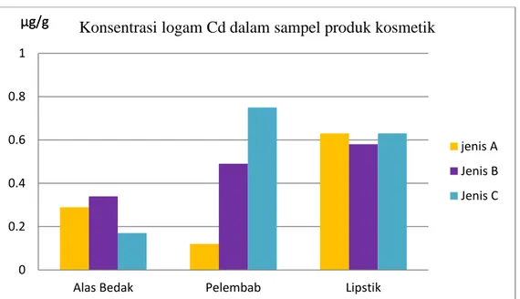 Gambar 1. Konsentrasi logam kadmium dalam sampel produk kosmetik.  Perbandingan konsentrasi logam kadmium pada semua sampel seperti ditunjukkan  pada  Gambar  1