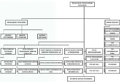 Gambar 9  Struktur Organisasi Struktural dan Fungsional BBWS Mesuji 