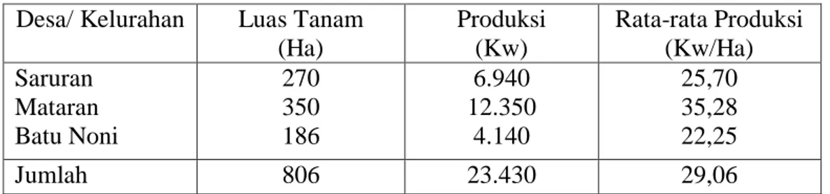 Tabel  1.1.    Luas  Tanam,  Produksi  dan  Rata-rata  Bawang  Merah  di    Kecamatan     Anggeraja Tahun 2015 