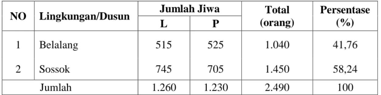 Tabel  4.1  menjelaskan  bahwa  jumlah  penduduk  terbanyak  di  Kelurahan  Mataran    yaitu    Dusun  Sossok  sebanyak  1.450  orang  dengan  persentase  58,24% 