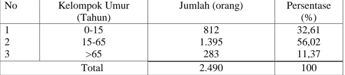 Tabel 4.2.   Distribusi Penduduk Menurut Kelompok Umur di Kelurahan Mataran  Kecamatan Anggeraja Kabupaten Enrekang, Tahun 2016