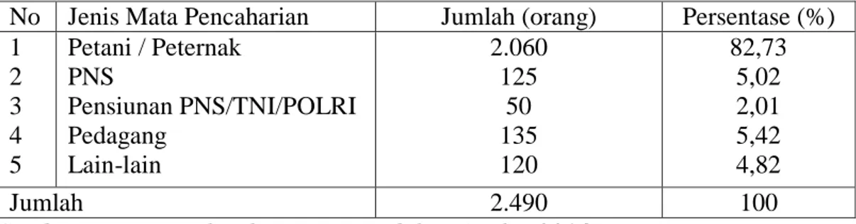 Tabel  4.4  menunjukkan  bahwa  mayoritas  penduduk  Kelurahan  Mataran  Kecamatan  Anggeraja  Kabupaten  Enrekang  mempunyai  mata  pencaharian  dari  sektor  pertanian/  peternak  sebanyak  2.060  orang  (82,73  %),  terendah  penduduk  dengan  mata  pen