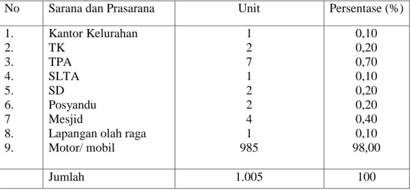 Tabel 4.5 menjelaskan bahwa sarana dan prasarana yang ada di Kelurahan  Mataran  Kecamatan  Anggeraja  Kabupaten  Enrekang  terbesar  adalah  roda  dua  (motor) dengan jumlah 985 unit (98,00 %)