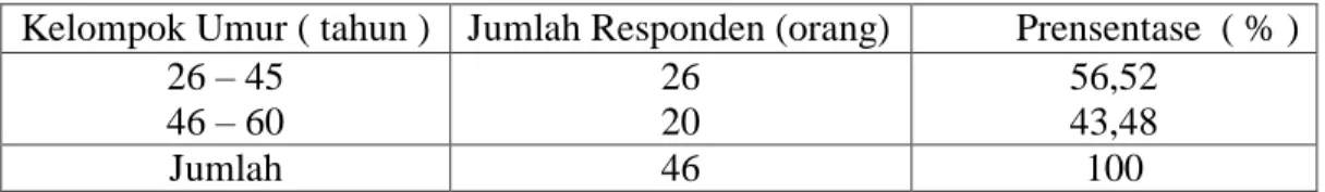 Tabel  5.2.  Tingkat  Pengalaman  Bertani  Responden  Dalam  Usahatani  Bawang   Merah    di Kelurahan Mataran