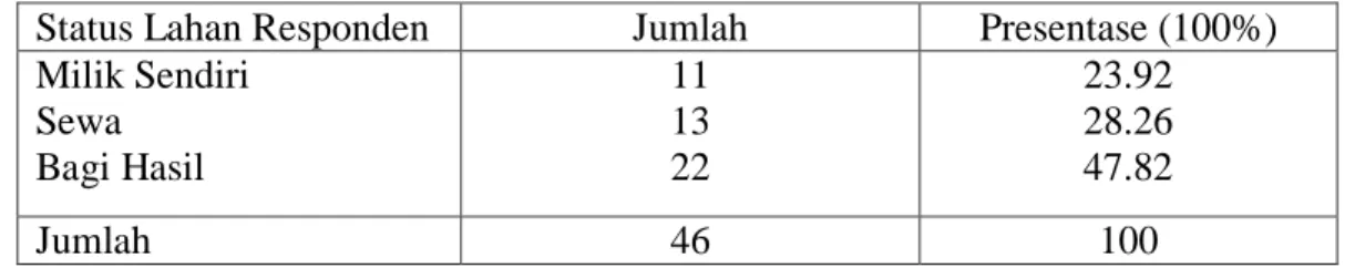 Tabel 5.3.  Distribusi Status kepemelikan lahan Responden di Kelurahan Mataran 