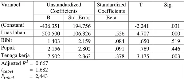 Tabel 5.4.  Hasil Regresi Faktor – Faktor yang Mempengaruhi Produksi Bawang    Merah di Kelurahan Mataran 