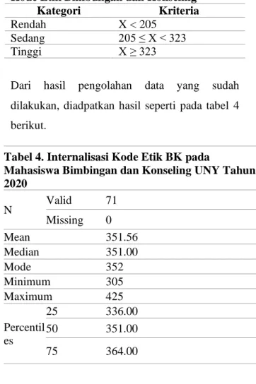 Tabel 2. Mean dan Standar Deviasi  Variabe l  Mean  Empiri k  Standar Devia si  Empi rik  Mean Hipotetik  Standar  Deviasi Hipotetik  Internali sasi  Kode  Etik BK  351.56  25.077  264  58.6 