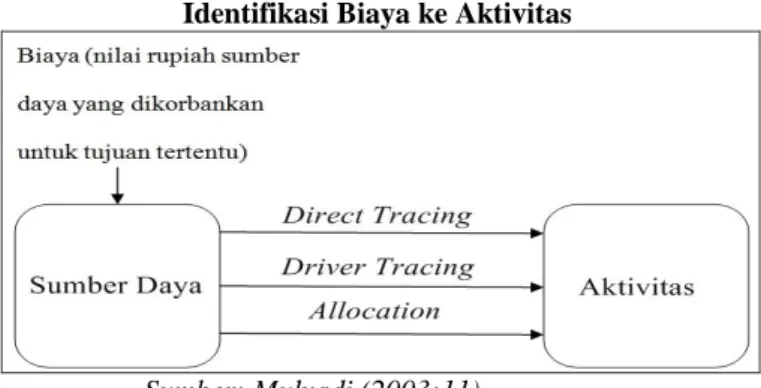 GAMBAR II.1  Identifikasi Biaya ke Aktivitas 