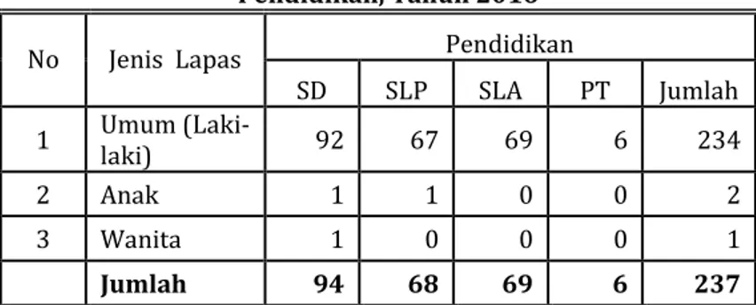 Tabel 7.1 di atas menunjukkan bahwa jenis lapas yang paling  banyak  dihuni  adalah  Lapas  Umum  (laki-laki)  yakni  sebanyak  234  orang  dengan  jenjang  pendidikan  SD  sebanyak  92  orang,  pendidikan  SLP  sebanyak  67  orang  dan  SLA  sebanyak  69 