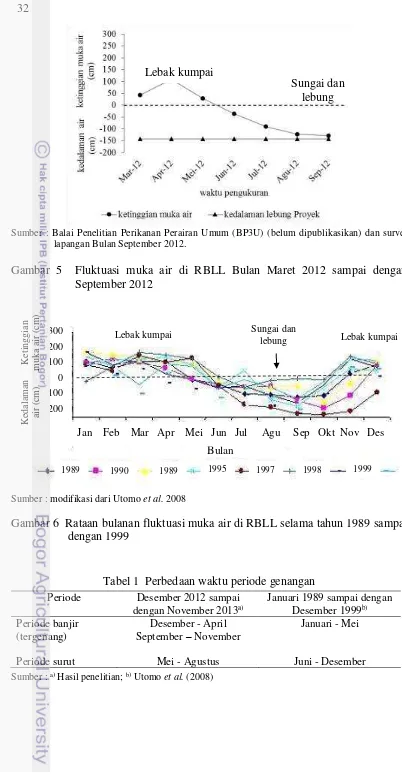 Gambar 5  Fluktuasi muka air di RBLL Bulan Maret 2012 sampai dengan 