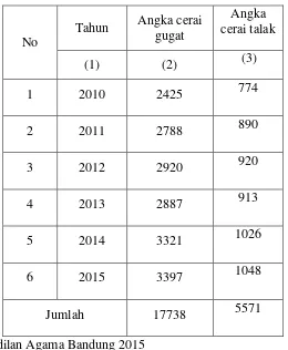 Tabel 1.2 Rekapitulasi Angka Cerai Gugat dan Cerai Talak di Pengadilan Agama Bandung 