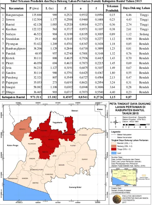 Tabel Tekanan Penduduk dan Daya Dukung Lahan Pertanian (Sawah) Kabupaten Bantul Tahun 2015