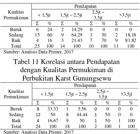 Tabel 11 Korelasi antara Pendapatan 