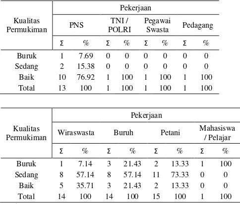 Tabel 4. Korelasi antara Pekerjaan dengan Kualitas Permukiman di Basin Wonosari 