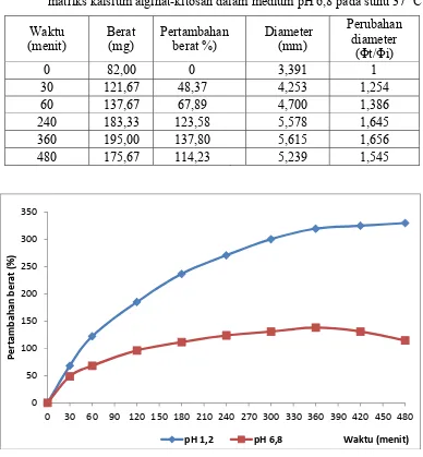Tabel 2. Pertambahan berat (%) dan diameter (mm) pada uji pengembangan matriks kalsium alginat-kitosan dalam medium pH 1,2 pada suhu 37 oC 