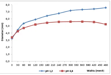 Gambar 4 4. Grafik ppengemb1,2 dan perubahan dbangan mapH 6,8 padadiameter (Фatriks kalsiua suhu 37 ФoCt/Фi) terhaum alginat-kC        adap waktu kitosan dal(menit) padlam mediumda uji m pH 