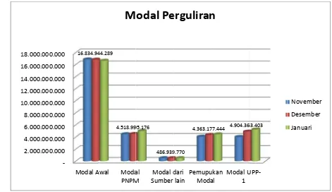 Tabel 4.3.1 Modal Perguliran UPK – BKMM Kota Semaarang 