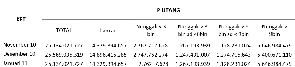 Tabel 4.3.2. Posisi Piutang UPK-BKM 