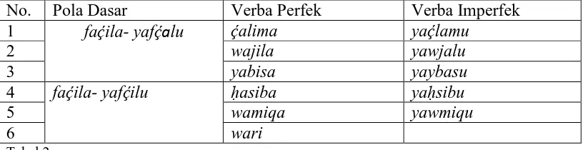 Tabel 1  Pola verba dasar triliteral bentuk perfek faḉila menjadi dasar pembentukan 