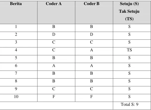 Tabel 3.6 Hasil Uji Reliabilitas Nilai Berita antar Coder 