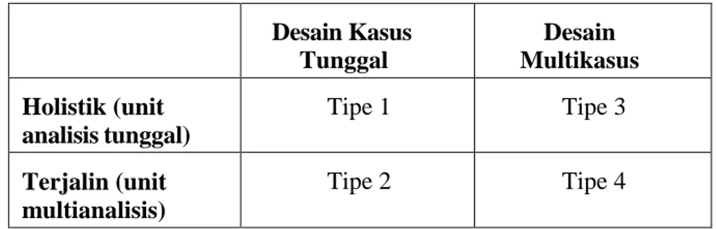 Tabel 3.1 Desain-desain Studi Kasus  Desain Kasus  Tunggal  Desain  Multikasus  Holistik (unit  analisis tunggal)  Tipe 1  Tipe 3  Terjalin (unit  multianalisis)  Tipe 2  Tipe 4 