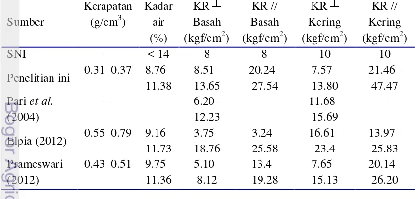Tabel 2  Spesifikasi perekat urea formaldehida campuran 