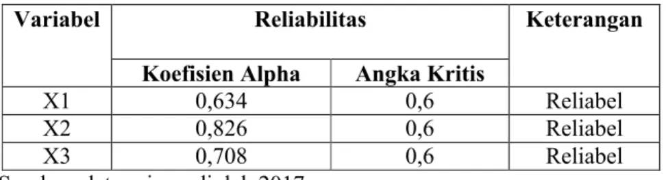 Tabel 3.4 hasil uji reliabilitas