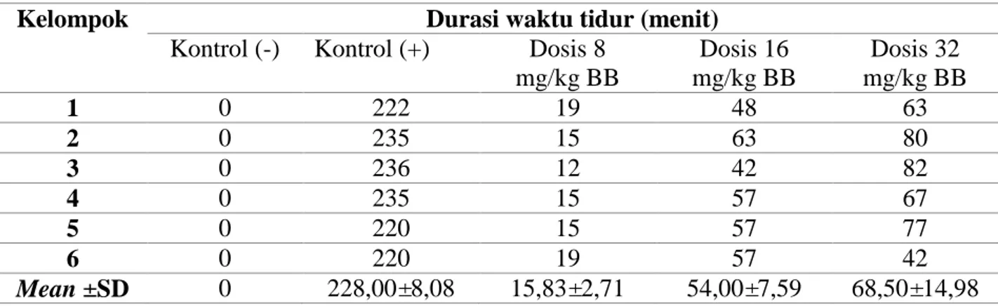 Tabel 1 menunjukkan bahwa waktu durasi tidur kelompok kontrol positif jauh lebih besar  dibandingkan kelompok dosis