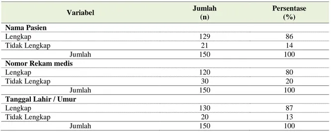 Tabel 1. Review Kelengkapan Identifikasi Pasien pada   Lembar Operasi Caesar Rumah Sakit Bengkulu 