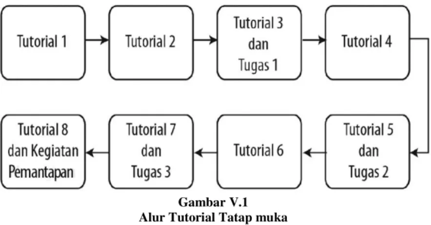 Gambar V.1  Alur Tutorial Tatap muka 