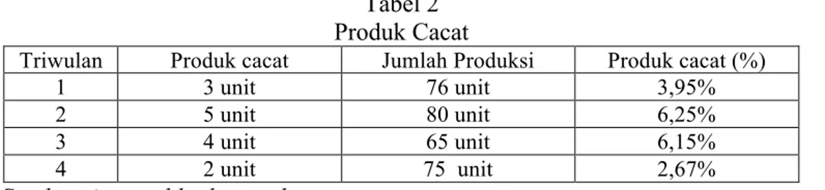 Tabel 2  Produk Cacat 