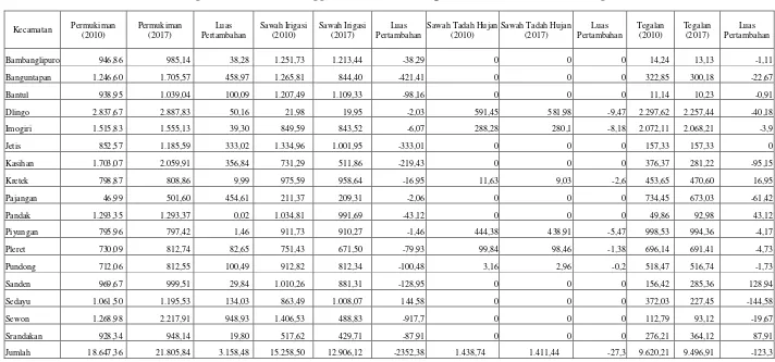 Tabel 4 Perbandingan Luasan (Ha) Penggunaan Lahan Kabupaten Bantul Tahun 2010 dengan Tahun 201