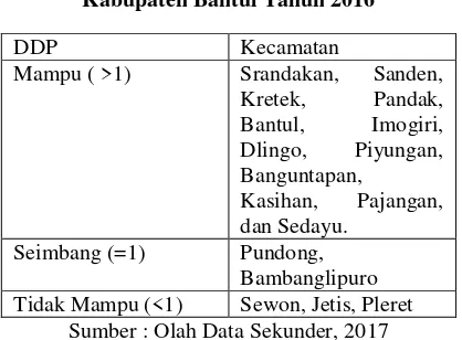 Tabel 2 Daya Dukung Permukiman Kabupaten Bantul Tahun 2016 