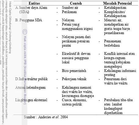 Tabel 4 Entitas yang terlibat dalam SES pengelolaan EAFM  ikan kerapu 