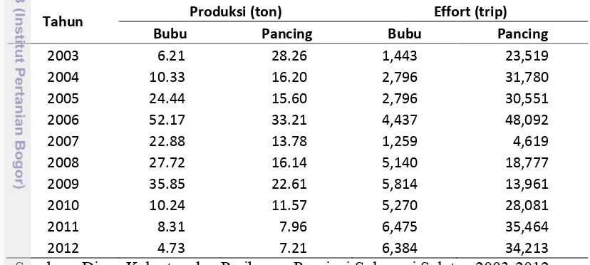Tabel 6  Produksi dan effort ikan kerapu di Kota Makassar tahun 2003;2012 