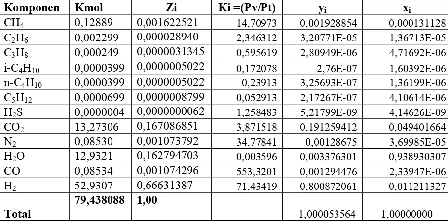Tabel. LA.7   Komponen  fraksi uap aliran keluar pada T =  1660C  (439,15 K) 