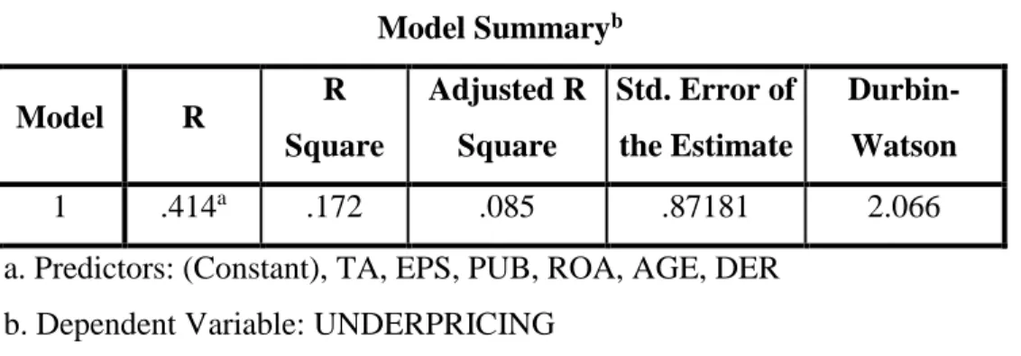 Tabel 1. Uji Autokorelasi  Model Summary b Model  R  R  Square  Adjusted R Square  Std