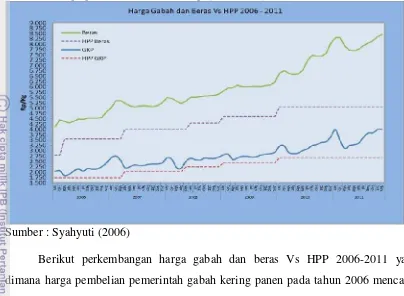 Grafik 1. Harga gabah dan beras Vs harga pembelian pemerintah 2006-2011