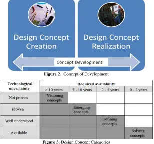 Figure 2.  Concept of Development 
