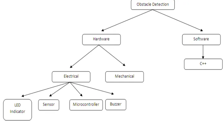 Figure 8. Tree diagram of design tool 
