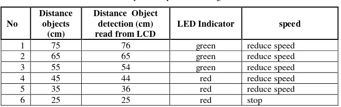 Table 3. Preliminary data experiment using train miniature 