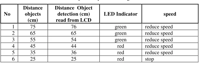 Table 3. Preliminary data experiment using train miniature 