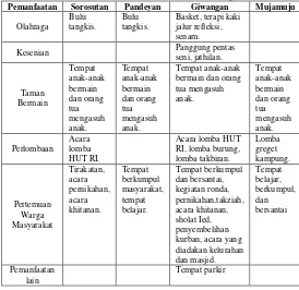 Tabel 2 Pemanfaatan RTH di Kecamatan Umbulharjo 