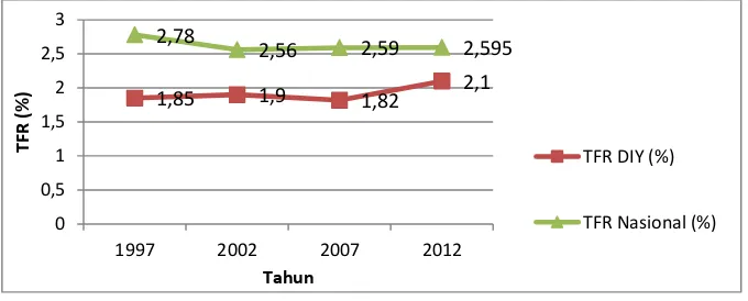 Gambar 1. TFR DIY dan Nasional Tahun 1997-2012 Sumber: Data Survei Demografi dan Kesehatan Indonesia 2012 
