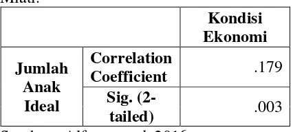 Tabel 5.3. Hubungan Kondisi Ekonomi Terhadap Jumlah Anak Ideal di Kecamatan Mlati. 