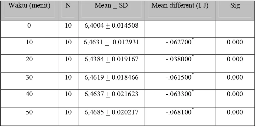Tabel 4 :   Hasil uji statistik perubahan stabilitas dimensi hasil cetakan  bahan cetak 