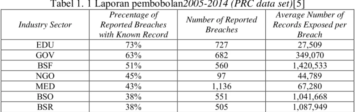 Tabel 1. 1 Laporan pembobolan2005-2014 (PRC data set)[5] 