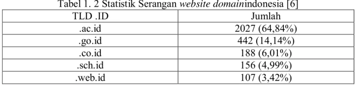 Tabel 1. 2 Statistik Serangan website domainindonesia [6] 